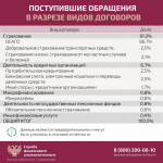 Служба финансового уполномоченного фиксирует увеличение числа мошеннических звонков якобы от лица сотрудников службы..
