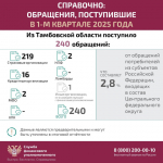 Служба финансового уполномоченного фиксирует увеличение числа мошеннических звонков якобы от лица сотрудников службы..